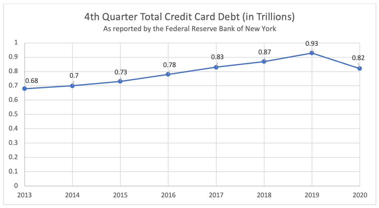 4th Quarter Total Credit Card Debt